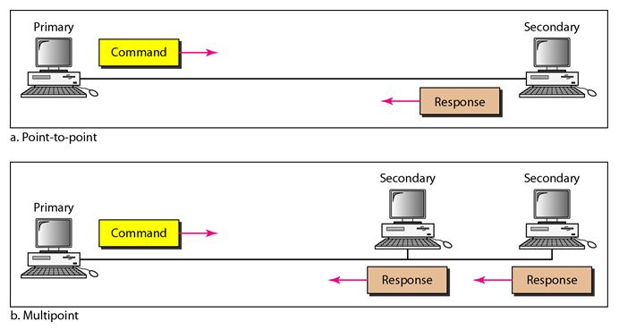 Hdlc Configurations and Transfer Modes